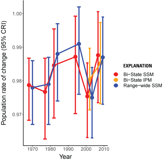 10. Estimated population rates of change were similar across state-space and integrated
                           population models.