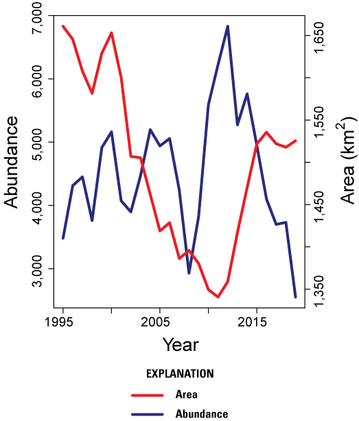 11. Trends in abundance did not perfectly track trends in distribution for greater
                           sage-grouse.