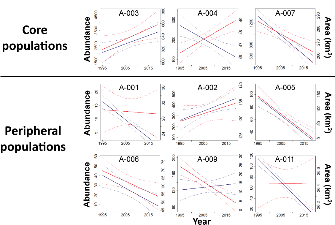 12. Changes in abundance tracked changes in overall area for some but not all subpopulations
                           of greater sage-grouse.