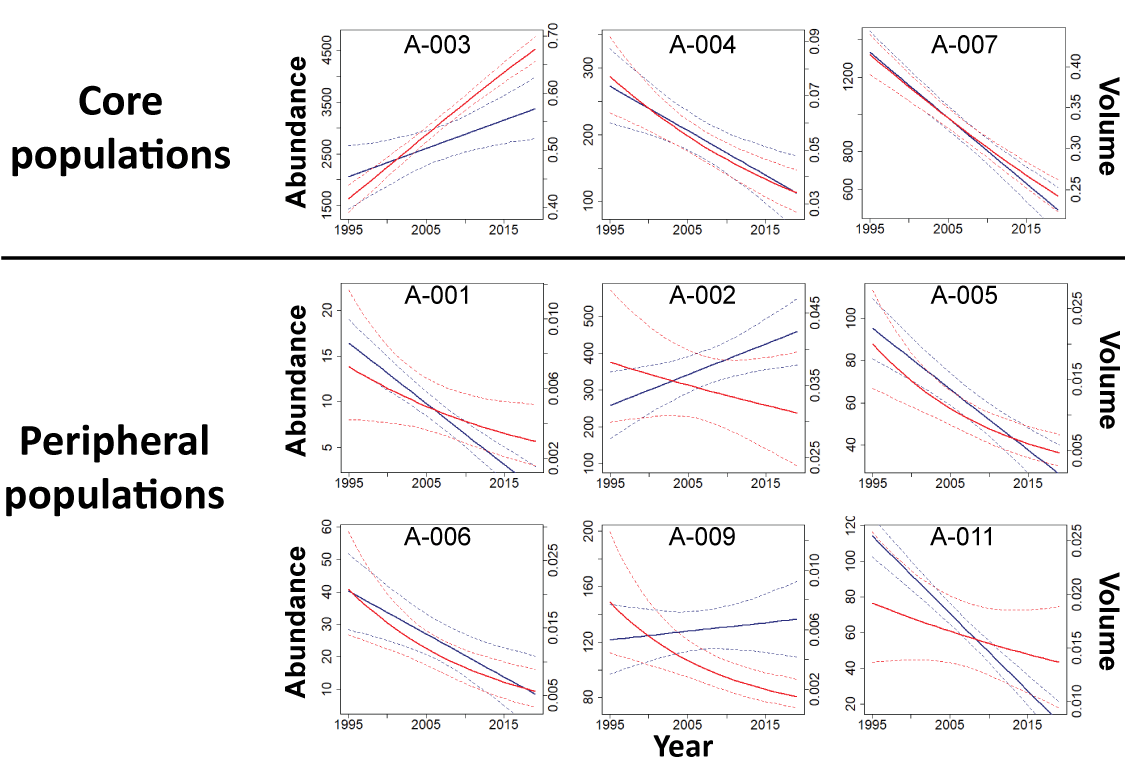 13. Changes in abundance mirrored changes in volume for some but not all subpopulations
                           of greater sage-grouse.