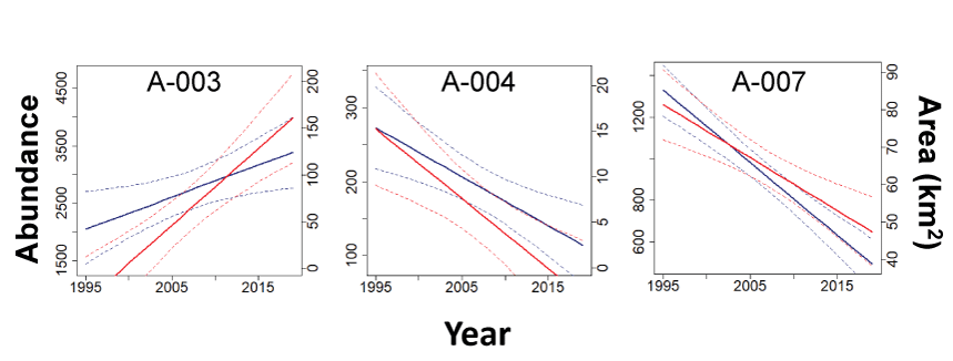 14. Changes in abundance generally tracked changes in core area for three core subpopulations
                           of greater sage-grouse.