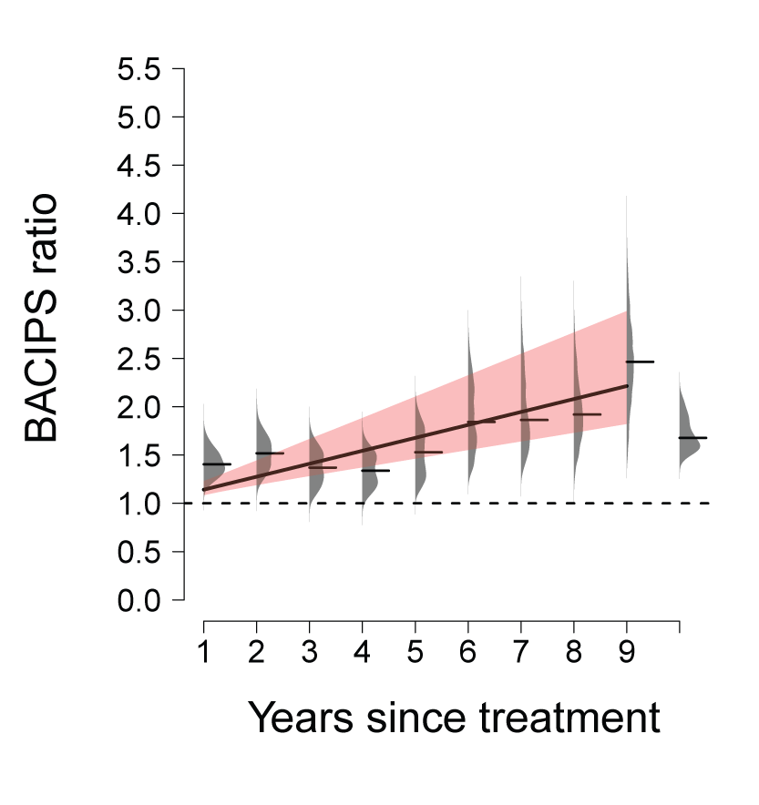 15. Sage-grouse population responses were best described by a linear increase in the
                        BACIPS ratio.