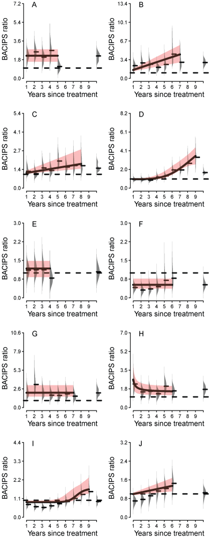 16. Changes in greater sage-grouse population abundance varied in response to conservation
                        efforts.