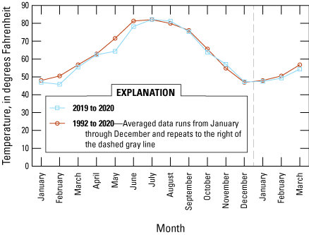 Temperature just before and during the collection times was about the same as the
                        long-term average