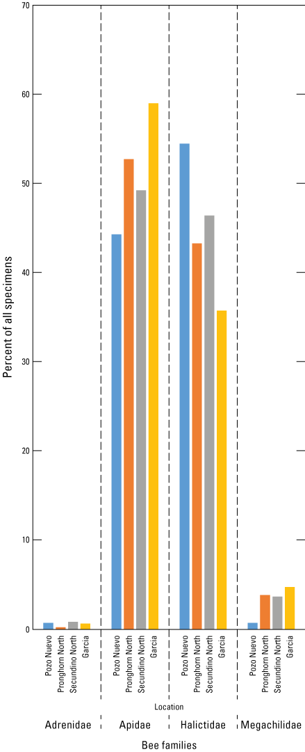 The four south-north sites varied in which bee family had the most specimens and which
                        the least