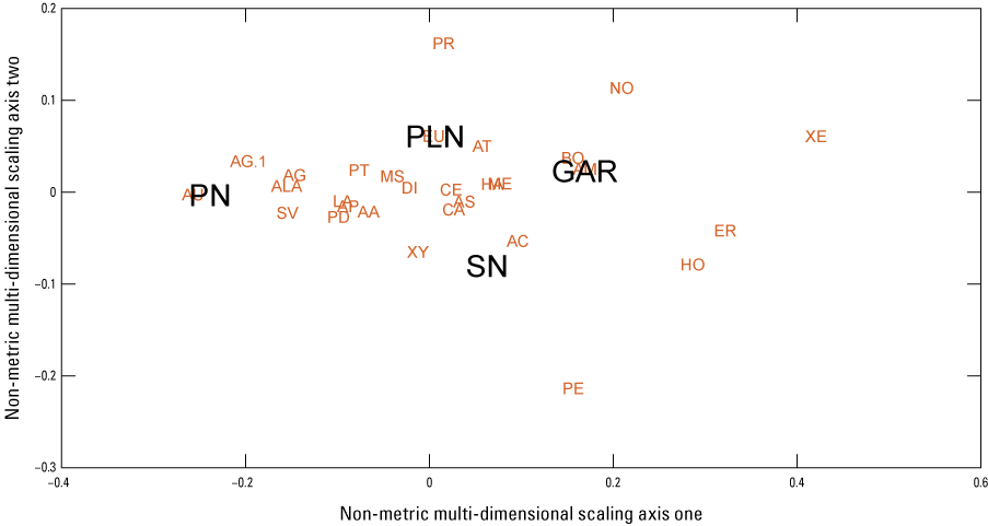 The south north sites show ecological distance when they are given an ordination analysis