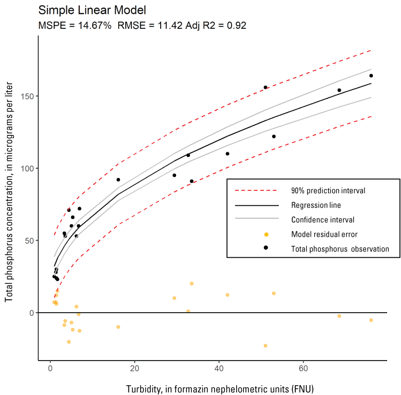 Scatter plot of turbidity and total phosphorus at Sprague River near Chiloquin (USGS
                        site ID 11501000), with regression model precisions, confidence intervals, 90 percent
                        prediction intervals, and residual model errors.