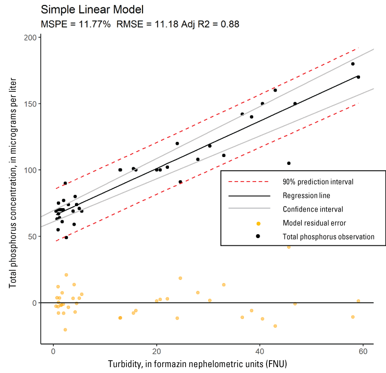 Scatter plot of turbidity and total phosphorous at Williamson River below Sprague
                        River near Chiloquin, Oregon (USGS site ID 11502500), with regression model, confidence
                        intervals, 90 percent prediction intervals, and model residual errors.