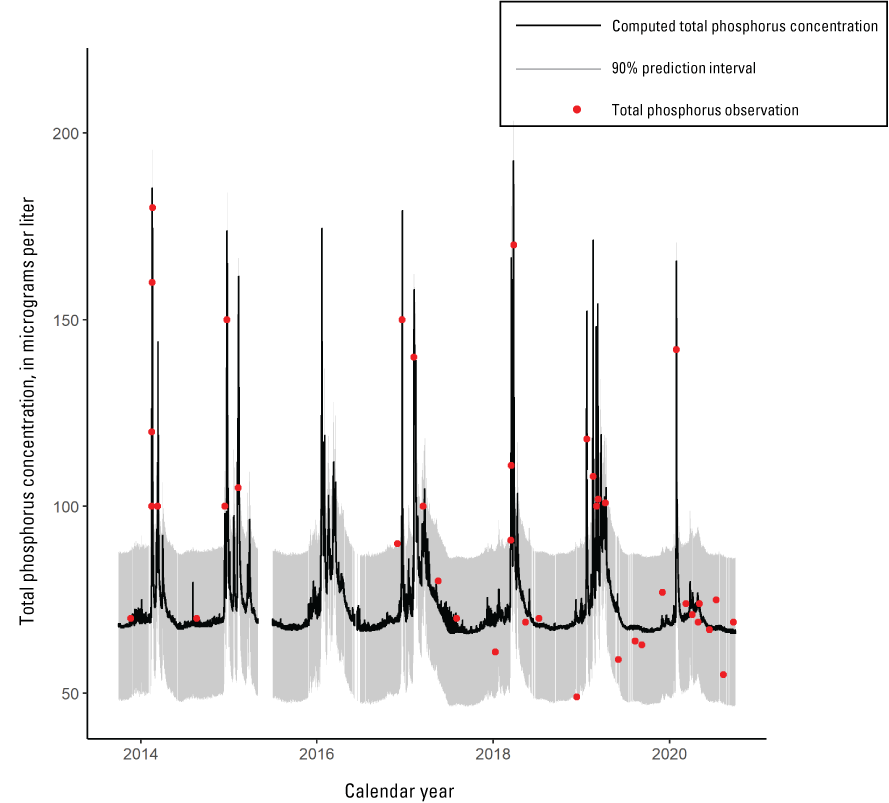Time series of 15-minute computed total phosphorus concentrations, 90 percent prediction
                        intervals, and observed total phosphorus concentrations at Williamson River below
                        Sprague River near Chiloquin, Oregon (U.S. Geological Survey site ID 11520500).