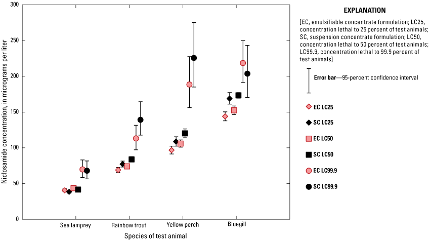 ALT Text. Plots showing the estimated concentrations of pesticide formulations lethal
                     to 25, 50, and 99.9 percent of the test animals.