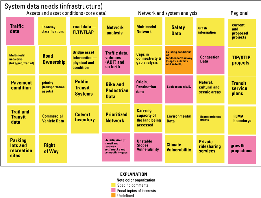 Data needs for system data as identified by workshop participants.