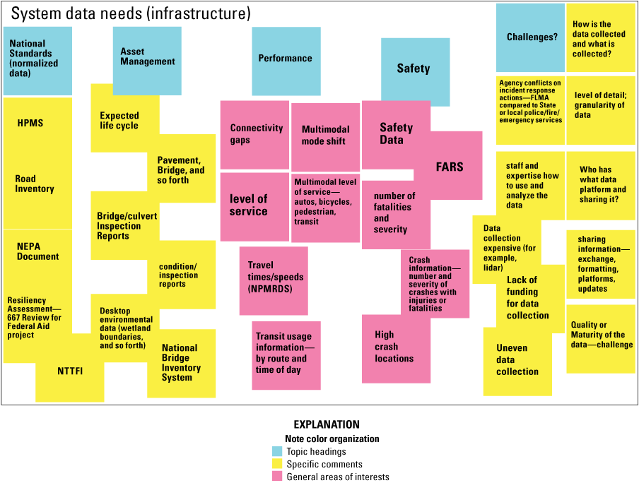 System indicators of infrastructure condition, safety for enterprise data and planning
               tools identified by workshop participants.