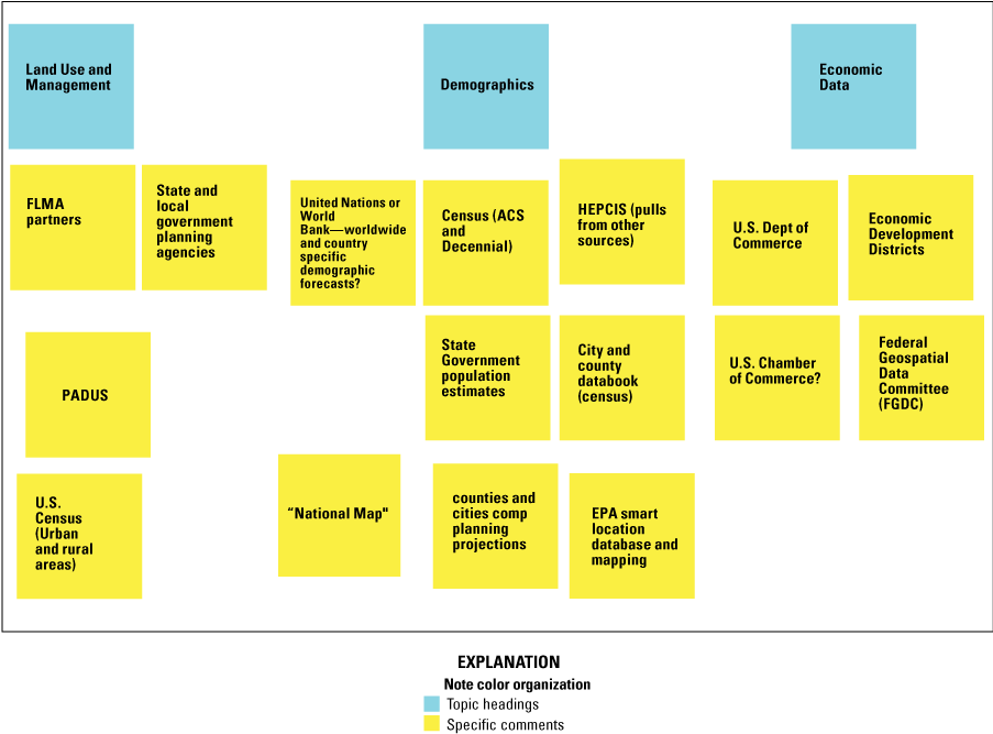 Sources of system influencing data identified by workshop participants.