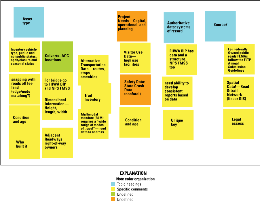 Types of system data identified by Federal Land Management Agency partners at the
               second workshop.