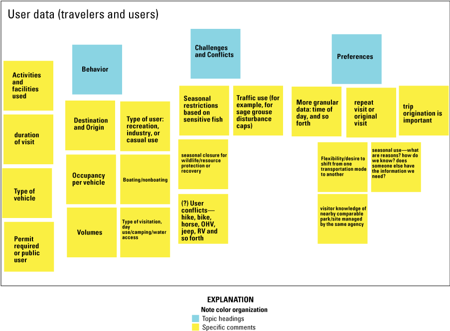 Sources of user data identified by Federal Land Management Agency partners at the
               second workshop.