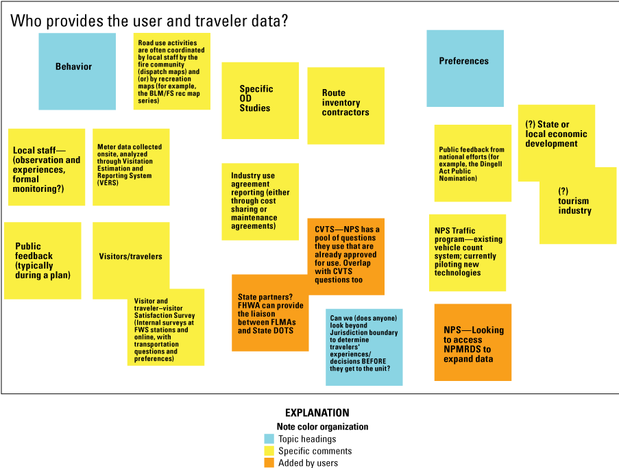 Sources of user data identified by Federal Land Management Agency partners at the
               second workshop.