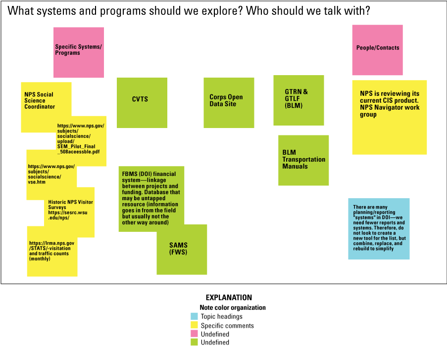 Potential programs and systems that can contribute to enterprise data and planning
               tools.