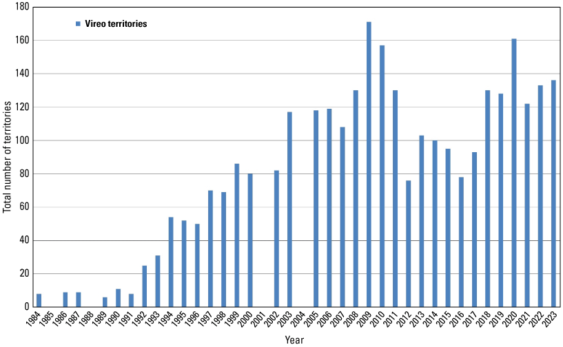 5. Bar chart showing vireo territories from 1984 to 2023. Territories increased through
                           2009 then dipped before reaching another peak in 2020.