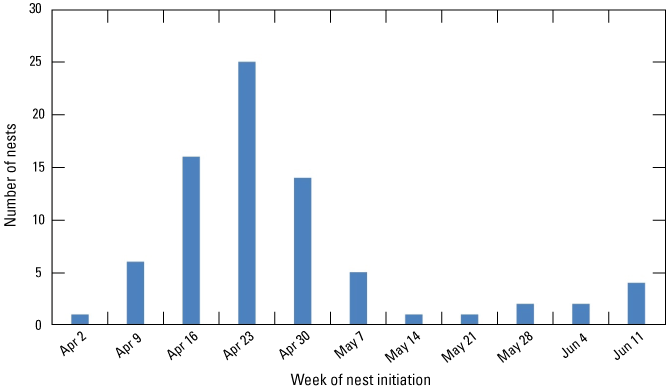 6. A bar chart shows the number of nests initiated by week. The peak of nest initiation
                              was the week of April 23.