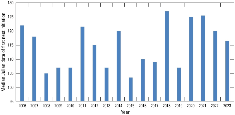 7. A bar chart shows the median date of first nests by year.