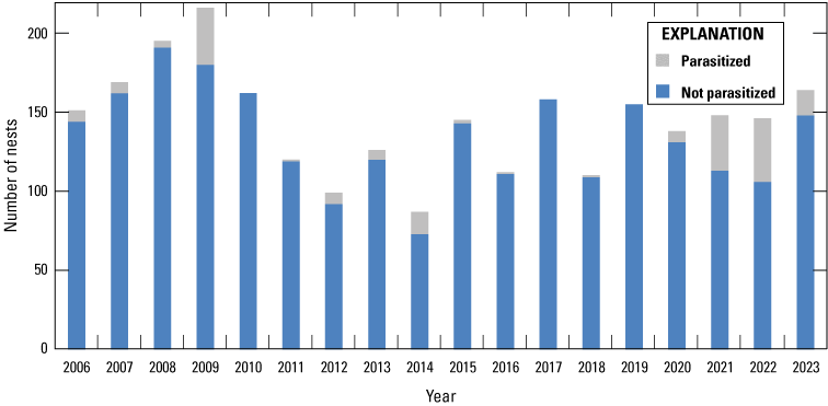 8. A bar chart shows the proportion of nests parasitized by Brown-headed Cowbirds
                              by year.