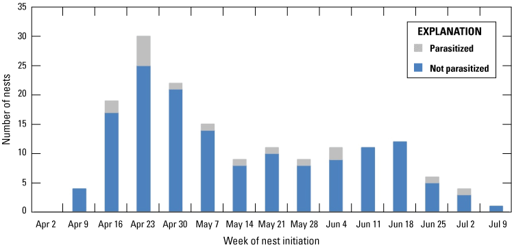 9. A bar chart shows the proportion of nests parasitized by Brown-headed Cowbirds
                              by week of nest initiation.