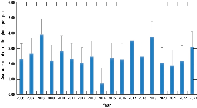 10. A bar chart shows the average number of fledglings per pair by year.