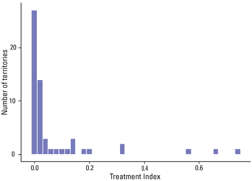 11. A histogram shows the distribution of Treatment Index values across territories.
                              Most territories have a low Treatment Index (less than or equal to 0.1).