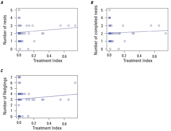 12. Three scatter plots with fitted lines showing the effects of Treatment Index on
                              the per-pair number of nests, number of completed nests, and number of fledglings.