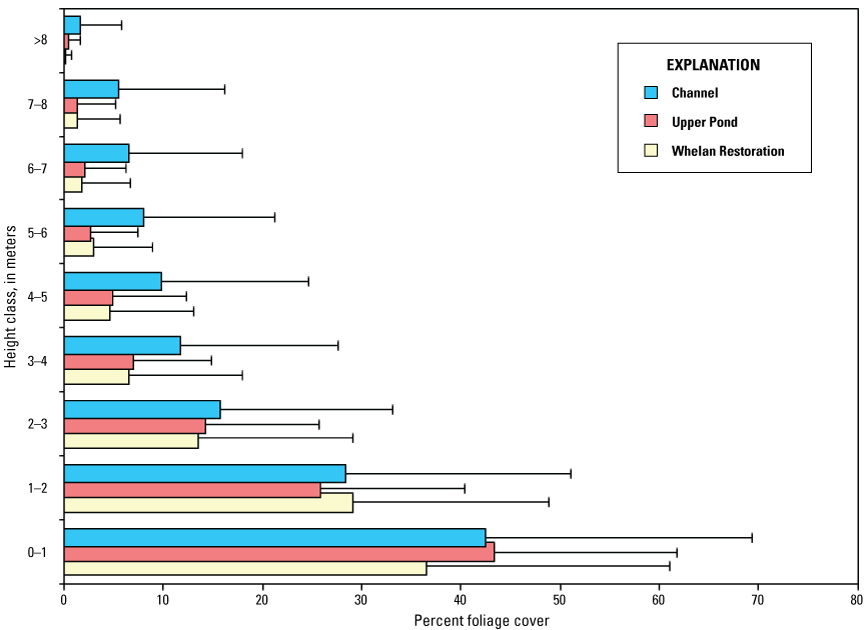 13. A bar chart shows percentage cover by height class at Channel, Upper Pond, and
                           Whelan Restoration sites.