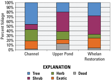 14. A bar chart shows the proportion of vegetation types by site.