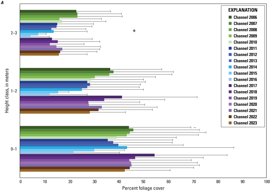 15. A bar graph shows annual changes in percentage of foliage cover in the Channel
                           at the San Luis Rey Flood Risk Management Project Area from 0 to 3 meters, from 3
                           to 6 meters, and from 6 to greater than 8 meters.