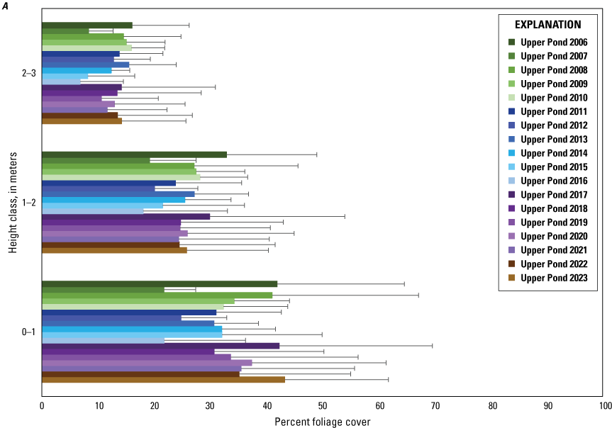 16. A bar graph shows annual changes in percentage of foliage cover in the Upper Pond
                           at the San Luis Rey Flood Risk Management Project Area from 0 to 3 meters, from 3
                           to 6 meters, and from 6 to greater than 8 meters.