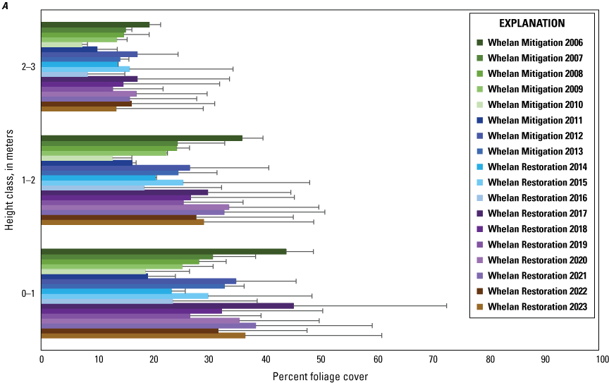 17. A bar graph shows annual changes in percentage of foliage cover at Whelan Restoration
                           at the San Luis Rey Flood Risk Management Project Area from 0 to 3 meters, from 3
                           to 6 meters, and from 6 to greater than 8 meters.