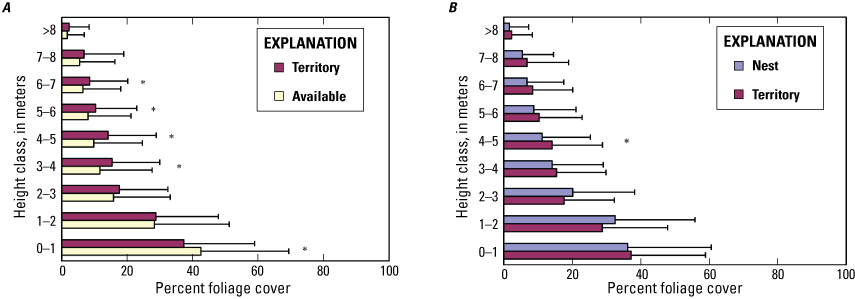 18. Bar graphs show percentage of cover by height class in the Channel. Chart A compares
                           territory plots with transect data, and chart B compares nest plots with territory
                           plots.