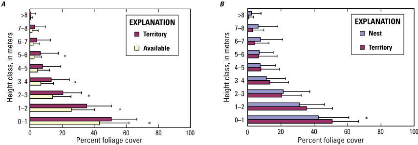 19. Bar graphs show percentage of cover by height class in Upper Pond. Chart A compares
                           territory plots with transect data, and chart B compares nest plots with territory
                           plots.