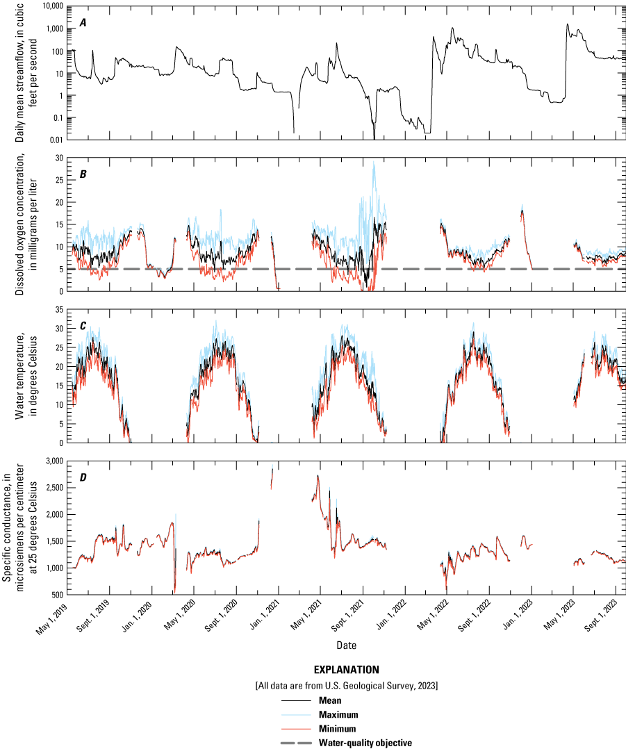 Daily values for mean streamflow were lowest in 2021 and highest in 2023, dissolved
                        oxygen concentrations were both the lowest and highest in 2021, water temperatures
                        were consistent each year except 2023 which was higher than normal, and specific conductance
                        values were lowest in 2020 and highest in 2021.