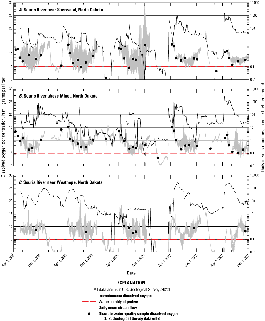 Daily streamflow and dissolved oxygen values plotted with instantaneous dissolved
                        oxygen values show how instantaneous values do not show the large high and low concentrations
                        that are shown with the continuous dissolved oxygen data and how streamflow does not
                        follow the same pattern as dissolved oxygen.