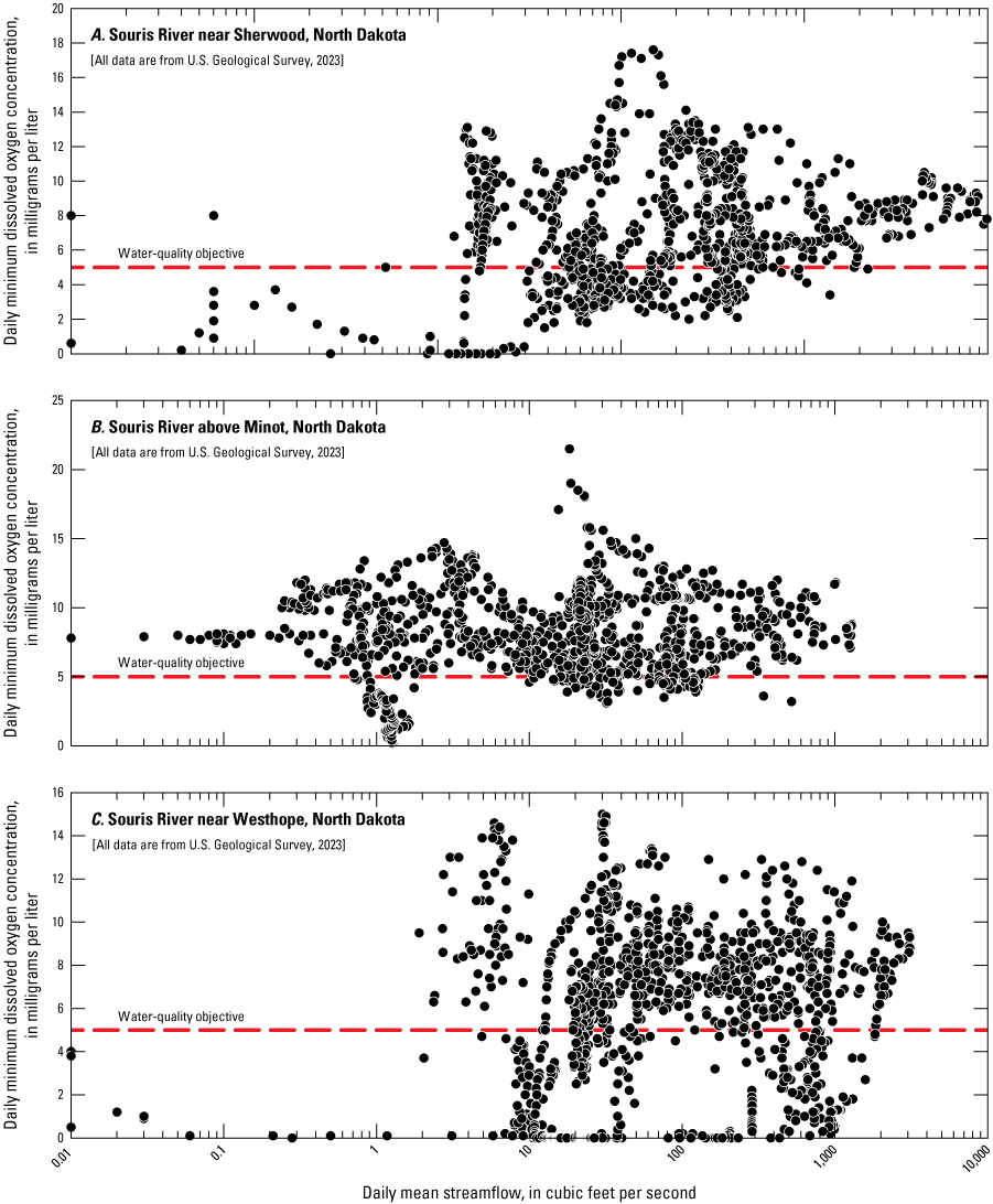 Comparison of daily mean streamflow to daily minimum dissolved oxygen concentration
                        that shows no distinct patterns between the two measurements except for at higher
                        streamflow values.