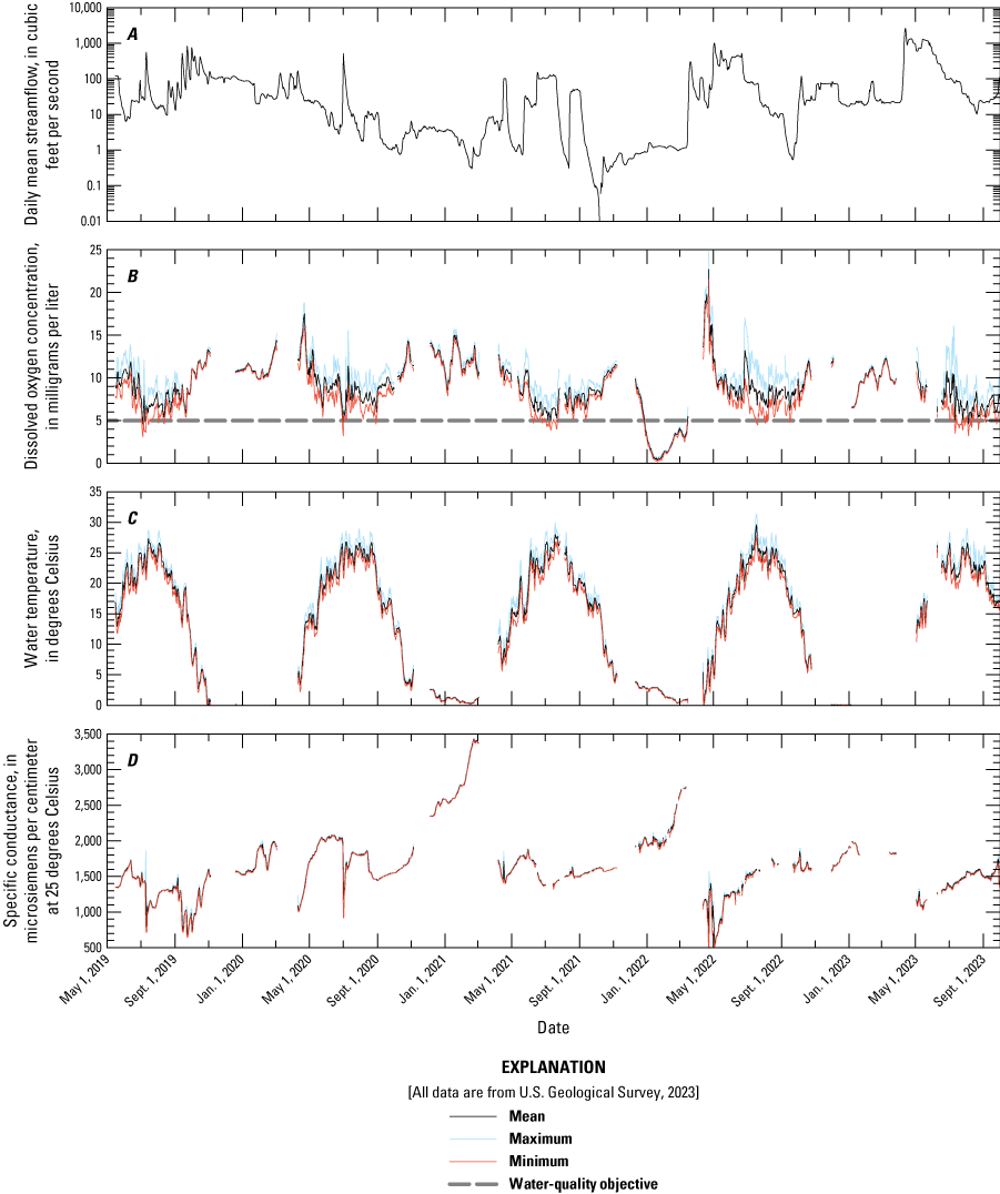 Daily values for mean streamflow were lowest in 2021 and highest in 2023, dissolved
                        oxygen concentrations were both the lowest and highest in 2022, water temperatures
                        were consistent each year, and specific conductance values were lowest in 2022 and
                        highest in 2021.