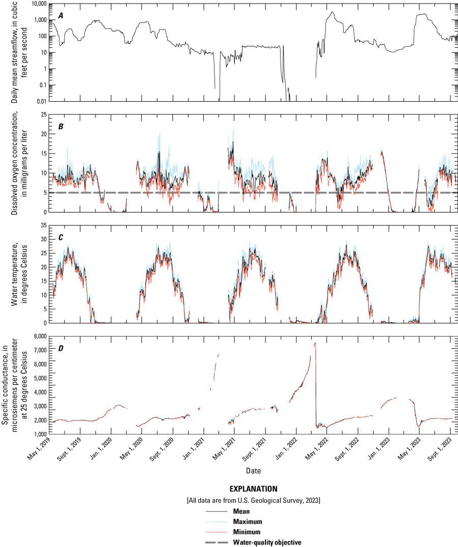 Daily values for mean streamflow were lowest and highest in 2022; dissolved oxygen
                        concentrations had consistent patterns among the years with lowest concentrations
                        in the winter months and highest in the spring and summer months; water temperatures
                        were consistent each year; and specific conductance values were lowest in the spring
                        months and highest in the winter months each year.