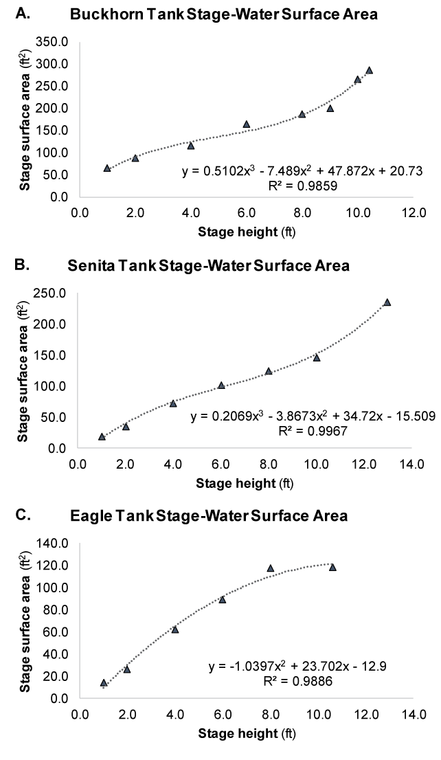 1.1. Water surface area in all three tanks increase with stage height but exhibit
               different relationships.