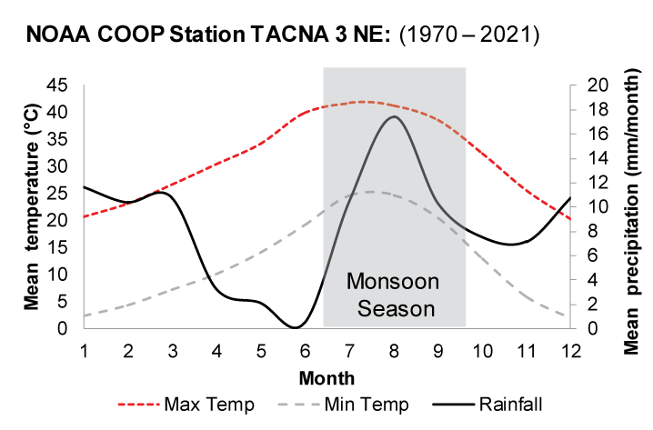 2. Temperature and rainfall trends peak during July and August with rainfall lowest
                     in May and June.