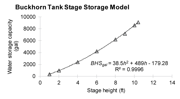 8. Buckhorn tank water storage capacity is increasing with stage height.