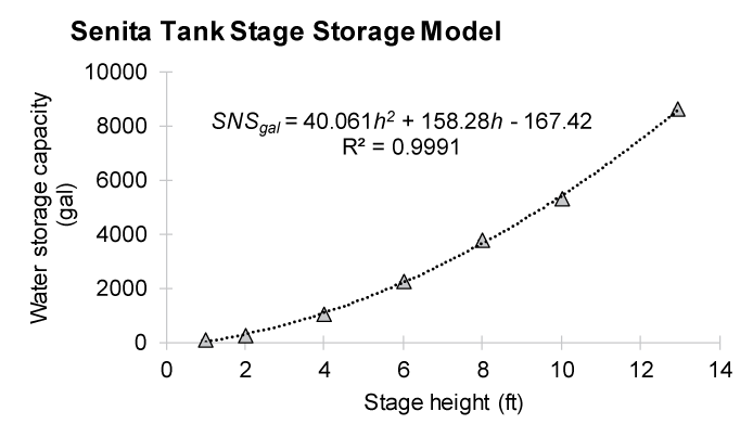 9. Senita tank water storage capacity is increasing with stage height.