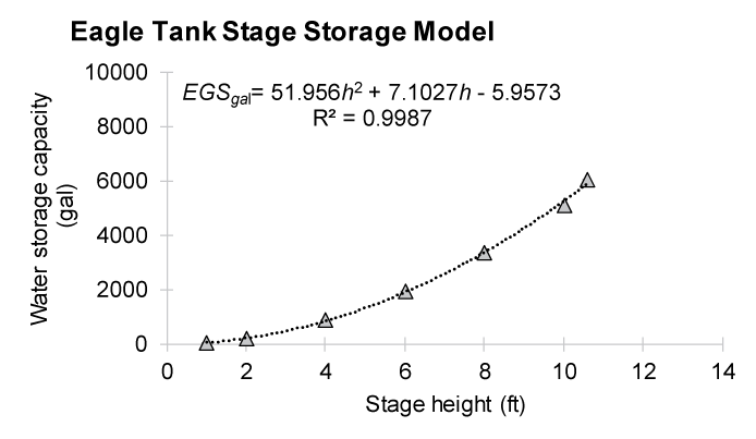 10. Eagle tank water storage capacity is increasing with stage height.