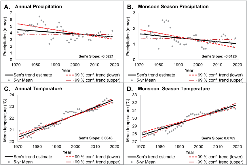 12. Local annual precipitation is decreasing and summer monsoon temperatures are increasing
                     over the last 50 years.