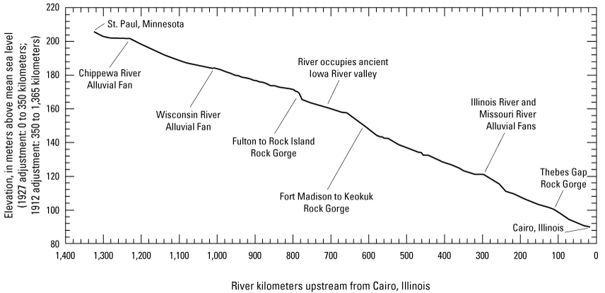 Gentle sloped sections are near alluvial fans from the Chippewa, Wisconsin, Illinois,
                        and Missouri Rivers.