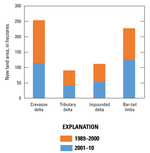 Growth of new land masses between 1989 and 2000 and between 2001 and 2010 were similar
                        for the four major groupings of crevasse delta, tributary delta, impounded delta,
                        and bar-tail limbs.