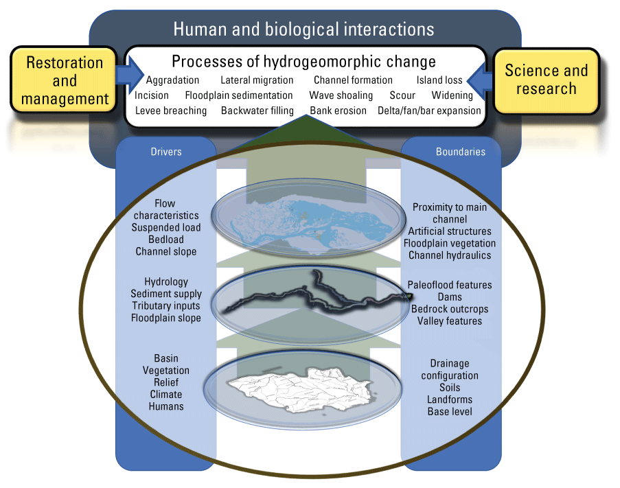 Processes of geomorphic change are shaped by drivers and boundaries at three spatial
                     scales which are important for restoration and management activities as well as science
                     and research.